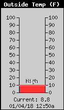 Current Outside Temperature