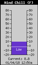 Current Wind Chill